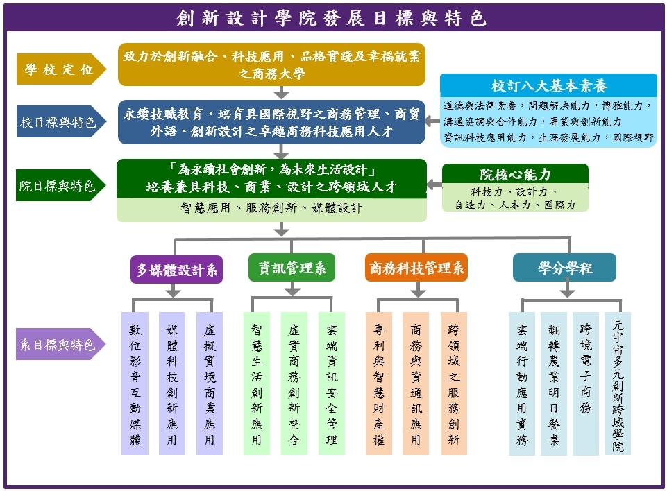 學院發展目標與特色